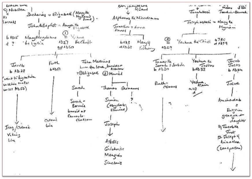 Genealogy chart from the Clan Sinclair archive showing the Jesus and John Martinus connection with Iona (courtesy of Niven Sinclair)